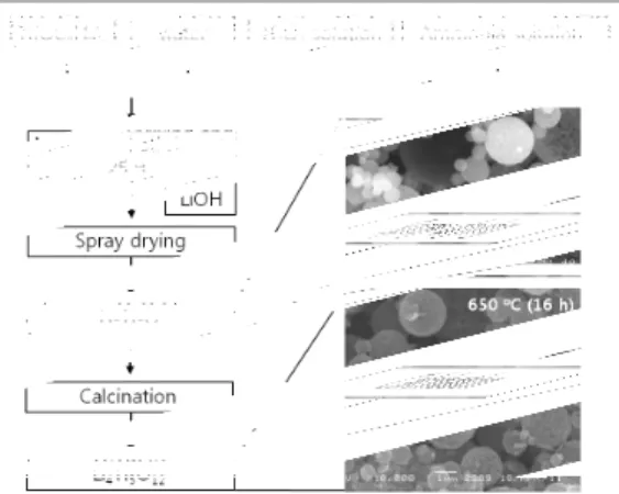 그림 2  ▶    spray drying 공정에 의한 LTO MS 제조 (Wu et al., 2012).