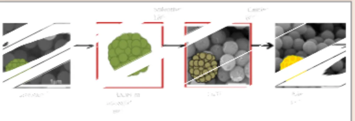 그림 2  ▶    spray drying 공정에 의한 LTO MS 제조 (Wu et al., 2012).