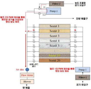 Fig. 7. Timing diagram for control of scent intensity and simple blending.