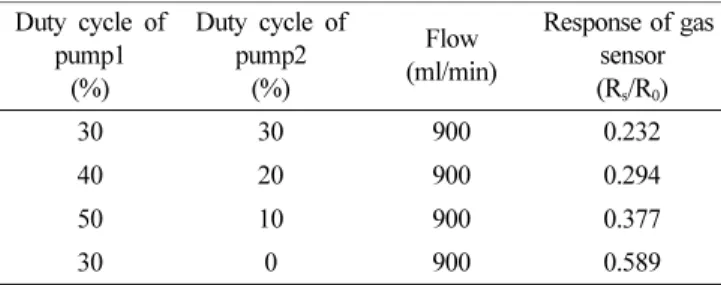 Table 1. Variation of scent intensity according to PWM duty cycle of pump 1 and 2.