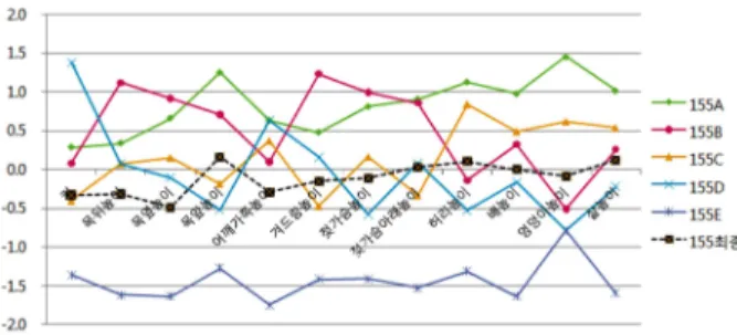 Fig. 3. 160-82-A 그룹의 키와 높이 항목 표준점수(z-score) 비교