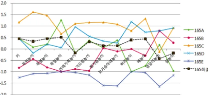 Fig. 6. 160-82-A 그룹의 둘레 항목 표준점수(z-score) 비교