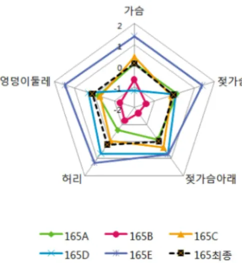 Fig. 10. 165-85-A 그룹 횡단면적의 표준점수(z-score) 비교