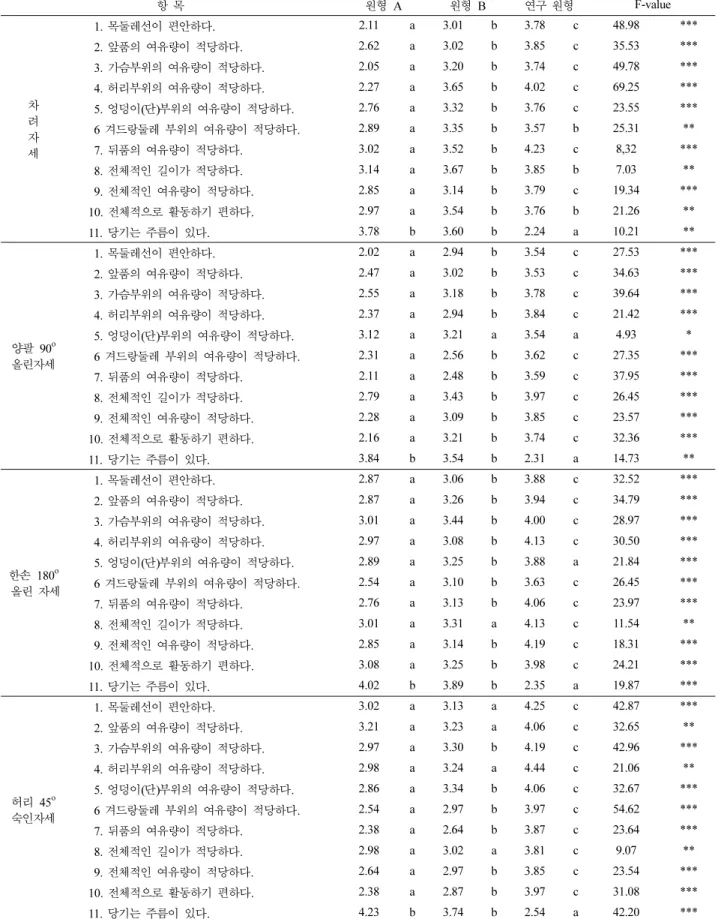 Table 9. 동작별 실험의 종류에 따른 동작기능성 평가 결과 항 목 원형  A 원형  B 연구 원형 F-value 차 려 자 세  1. 목둘레선이 편안하다