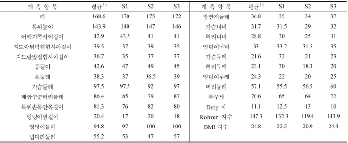 Table 3. Measuring items and anthropometric data of subjects