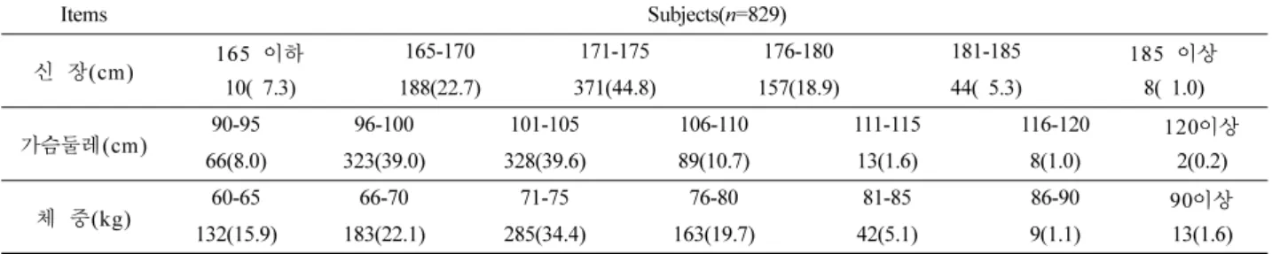 Table 5. Physical characteristics of subjects