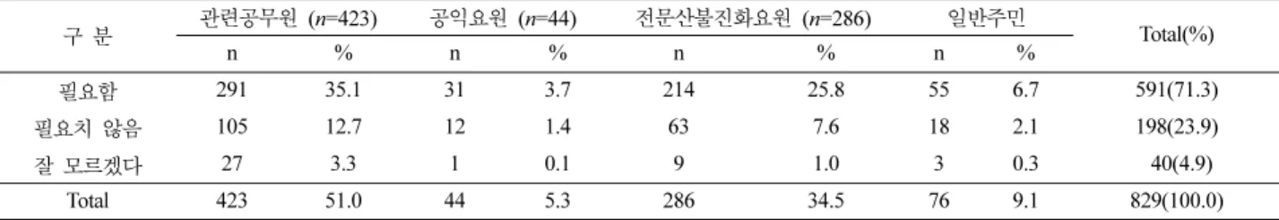 Table 7. Number and percent of subjects identifying two of seven as important elements for safety clothing 구분 순위 신체 안정성 활동성 입고벗기편리함 보관관리용이성 체격적합성 디자인트렌드 기타 Total(%) 1 순위 502 (60.6) 204 (24.6) 60 (7.2) 14 (1.7) 27 (3.3) 17 (2.1) 5 (0.6) 829 (100.0) 2 순위 96 