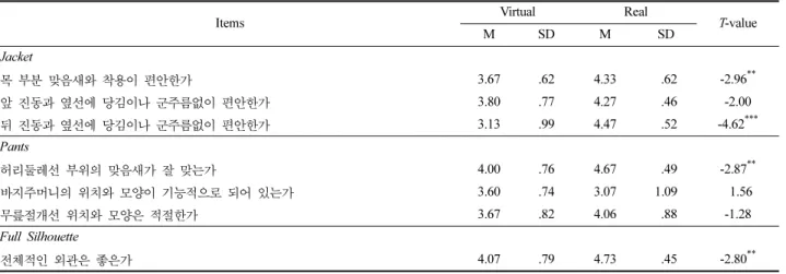 Table 11. Evaluation of mobility and donning/doffing of subjects wearing prototype design