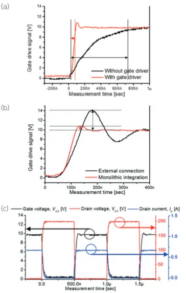 그림  12.  (a)  Clamp  회로가  집적된  전력소자의  출력특성  및  recessed gate 구조를 가진 normally-off GaN 전력소자 와의 특성 비교, (b) Clamp회로가 집적된 전력소자의 스위 칭 특성.