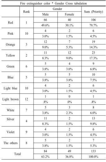 Table 16. Cross analysis of fire extinguisher color and gender