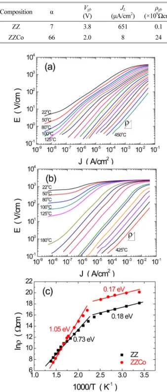 Fig. 2. J-E-T characteristics of ZZ and ZZCo sintered at 900 o C. (a) ZZ, (b) ZZCo, and (c) ln ρ vs