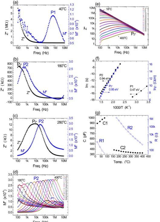 Fig. 4. Impedance and modulus spectroscopy of ZZCo sintered at 900 o C.  Z"-M"-logf plot at (a) 40 o C, (b) 180 o C, (c) 280 o C and (d)  M"-logf plot (18~400 o C), (e)  Z"-logf plot (18~400 o C), (f) ln τ and lnρ vs