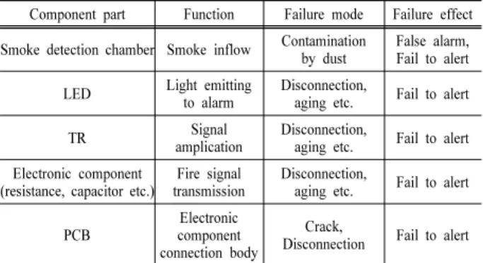 Table 1. Failure mode &amp; effect analysis(FMEA)