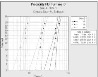 Fig. 10. Weibull probability paper plot(domestic).