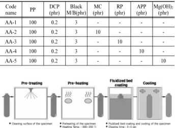 Table 2. Formulation of polypropylene powder coatings Code  name PP DCP(phr) Black M/B(phr) MC (phr) RP (phr) APP (phr) Mg(OH) 2(phr) AA-1 100 0.2 3 - - -  -AA-2 100 0.2 3 10 - -  -AA-3 100 0.2 3 - 10 -  -AA-4 100 0.2 3 - - 10  -AA-5 100 0.2 3 - - - 10