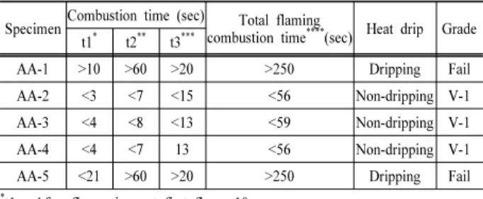 Table 8. UL94(vertical burning testing) of polypropylene powder  coatings