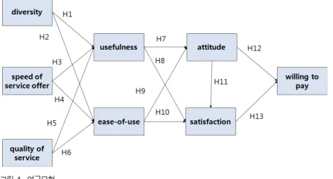 그림 1.  연구모형 Fig  1.  research  model