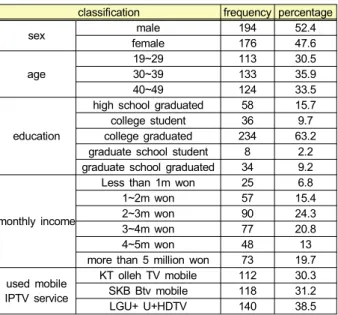 Table  2.  the  reliability  of  the  main  variables