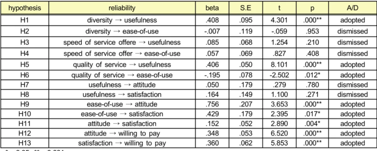 Table  3.  path  coefficient  on  structural  model