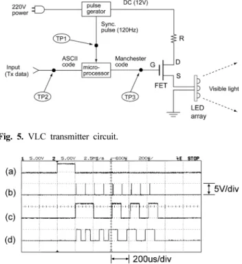 Fig. 6 shows the VLC transmitter waveforms observed with an oscilloscope.