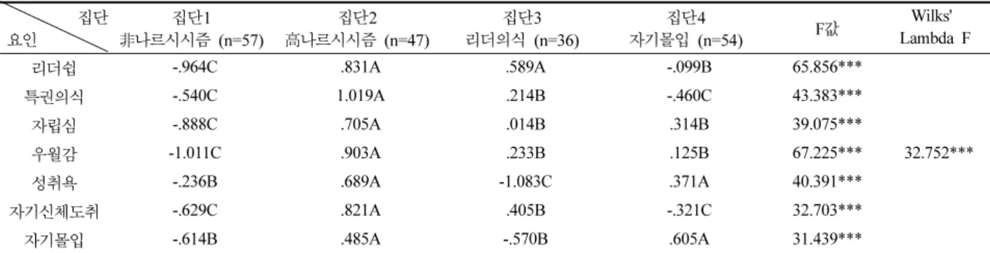 Table 4. 의류제품의 소비가치 요인 요인 및 문항 요인 부하량 고유치 전체변량 중 설명비율(%) 신뢰도계수 요인1. 효용가치 품질  .82 잘 어울림 .75 3.40 33.97 .75 선호스타일  .68 다양한 코디 .63 요인2