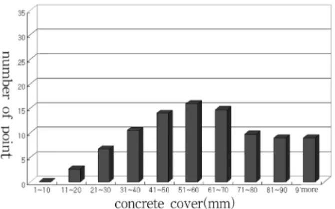 Fig. 2. Concrete cover distribution of abutment.