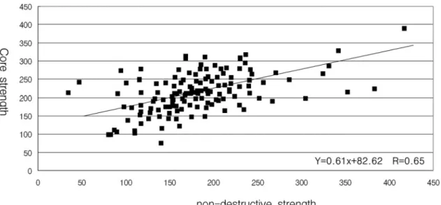 Fig. 5. Relation of core and non-destructive strength in bridges. 4.2.  콘크리트 품질 교량을 대상으로 226개소에서 측정한 코어강도 및 비 파괴강도에 관계를 Fig