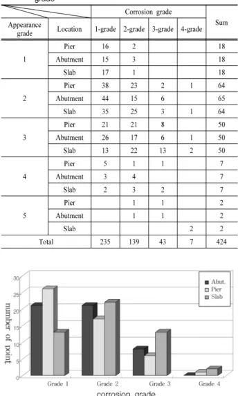 Fig. 9. Distribution of corrosion grade in bridges.