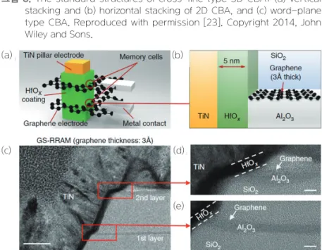 그림 9. Structure of grapheme-based and Pt-based ReRAM in a vertical  3D cross-point architecture