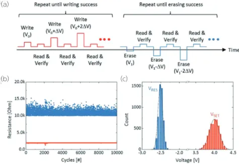 그림 3. (a) A schematic of the incremental step pulse programming method  used in this test (b) The cycling result for 10 k cycles with 2 k and 10  k ohm of target set and reset resistances (c) The distributions of the  switching voltages during this cycling
