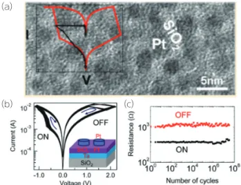 그림 5. (a) Plan-view TEM image of the as-prepared Pt  dispersed SiO 2  film. (b) I-V switching loops of 1,000  consecutive  quasi-DC  voltage  sweep  tests