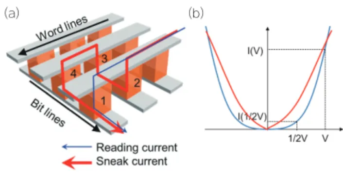 그림 6.  (a) A schematic diagram of the typical 2D CBA  showing  the  read  disturbance  problem  by  the  presence  of  sneak  current:  reading  current  (thin  blue line), sneak current (thick red line)