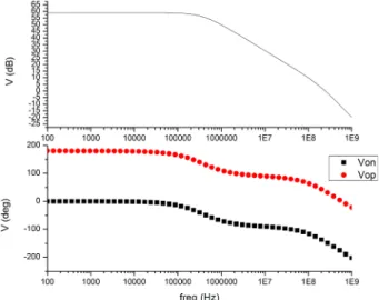 Fig. 11. Bode plot for the folded-cascode OTA