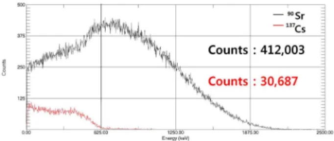 Fig. 6. Comparison of the energy spectra of the  90 Sr and  137 Cs using light guide based  CaF 2 :Eu  crystal.