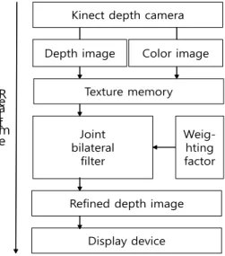 그림 2.  CUDA를 이용한 결합형 양방향 필터의 순서도 Fig  2.  Flowchart  of  joint  bilateral  filter  using  CUDA