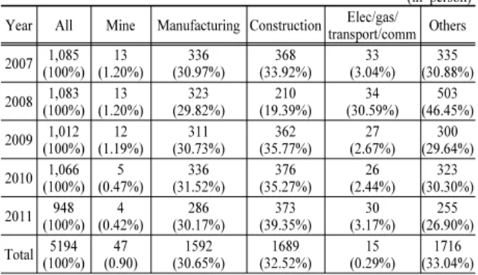 Table 7. Accidents by type of accident category