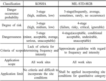 Table 8. Comparison of risk evaluation method