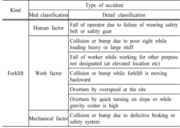 Table 10. Accidents by type of construction machinery(continued)