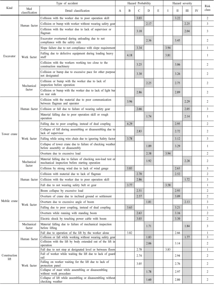 Table 12. Risk Assessment of construction machinery Kind 