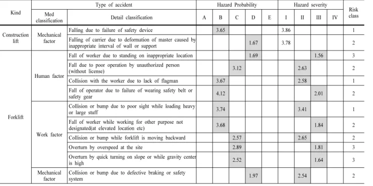 Table 12. Risk Assessment of construction machinery(continued) Kind 