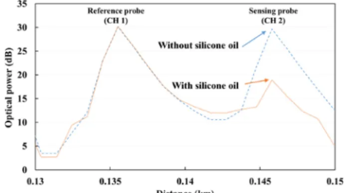 Fig. 4. Difference of optical powers of the 2-channel FOTS with or without a silicone oil.