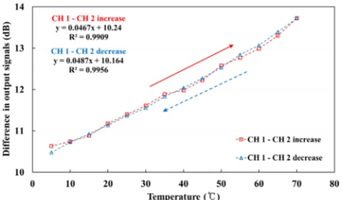 Fig. 7. Relationship between the temperature of water and the dif- dif-ference (CH 1 – CH 2) in output signals between the  ref-erence and sensing probe.