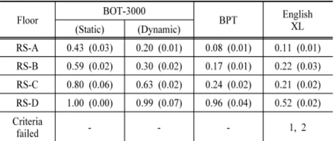 Table 2. SCOF measured on the reference floors(S.D.)