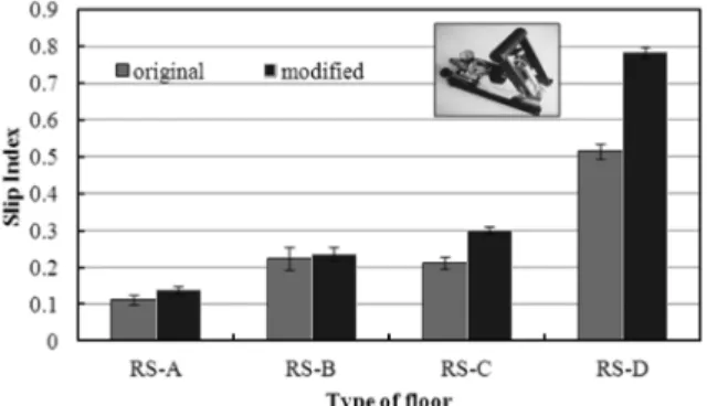 Fig. 5. The COF measured with original and modified sliders.