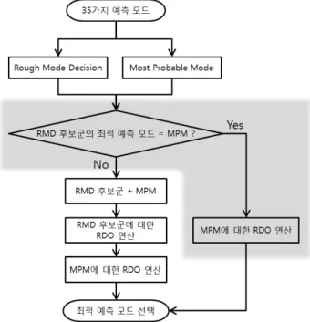 Table  3.  Ratio  of  prediction  mode  which  has  the  least  SATD  cost  value  through  RMD  and  Most  Probable  Mode