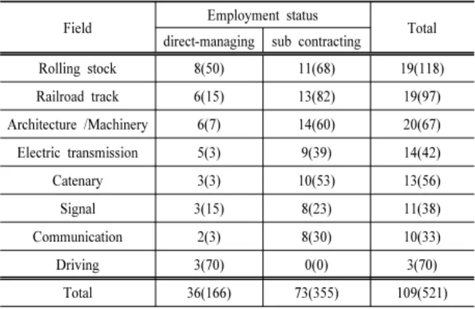 Table 1. Each part composition. ( ) Numbers of population Field Employment status 