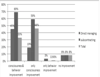 Fig. 2. Distribution of managers/employees about questionnaire  No. 6. 답하였다.  즉,  안전교육의 효과에 대한 인식이 직영과 외주 집단사이에 차이가 있고,  관리자 그룹과 일반 직원 그룹에도 차이가 있음을 알 수 있다.Q8