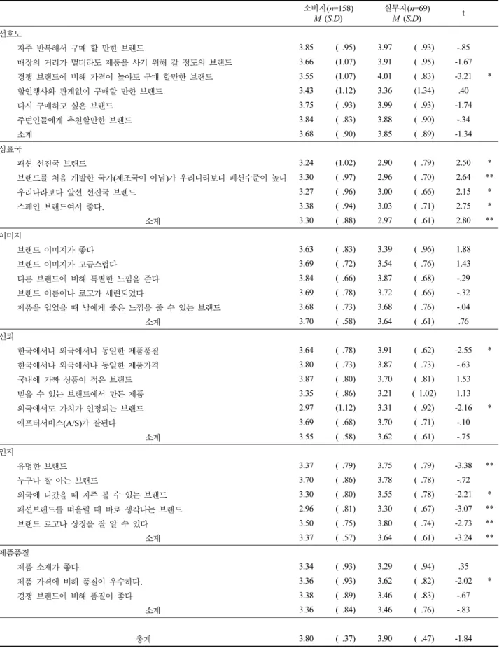 Table 6.  ‘ 자라(Zara)’ 자산속성에 대한 실무자와 소비자 간 평가차이 소비자(n=158) M  (S.D) 실무자(n=69)M  (S.D) t 선호도 자주 반복해서 구매 할 만한 브랜드 3.85 ( .95) 3.97 ( .93) -.85  매장의 거리가 멀더라도 제품을 사기 위해 갈 정도의 브랜드 3.66 (1.07) 3.91 ( .95) -1.67  경쟁 브랜드에 비해 가격이 높아도 구매 할만한 브랜드 3.55 (1.07) 4.01 ( .8