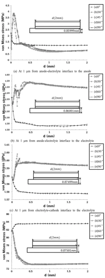 Fig. 3. The variation of von mises stress as along the cell thick- thick-ness.