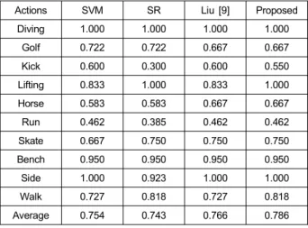 Table  3.  Comparison  results  of  action  recognition  with  the  previous  methods